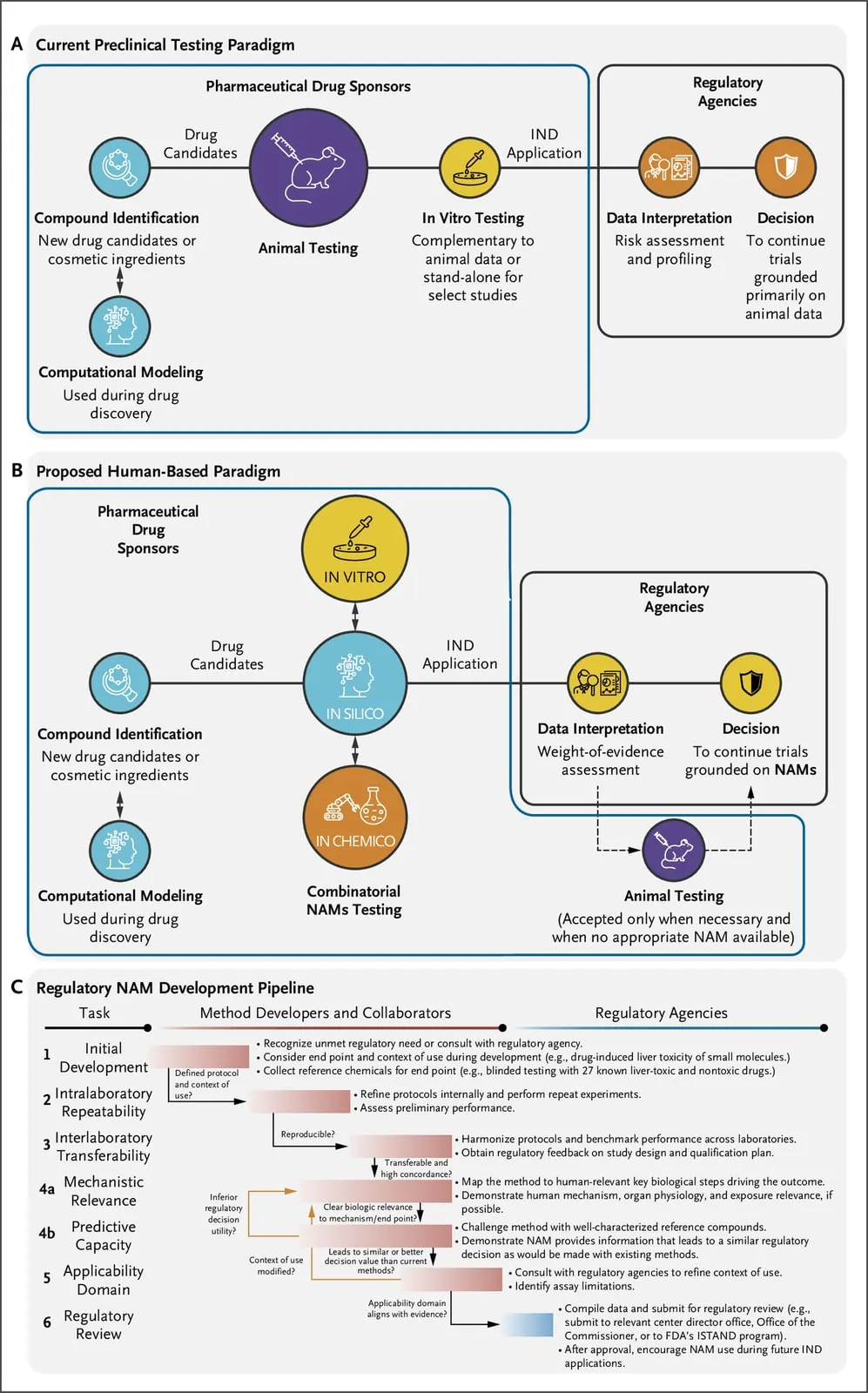 Figure from The Promise of Animal Testing Alternatives at the U.S. Food and Drug Administration and the National Institutes of Health